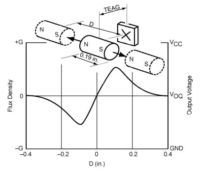 The slide-by actuation method